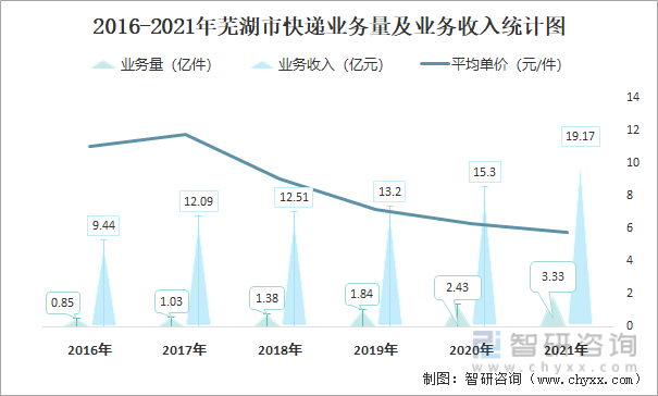 2016-2021年芜湖市快递业务量及业务收入统计图