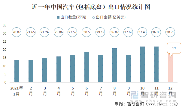 近一年中国汽车(包括底盘）出口情况统计图