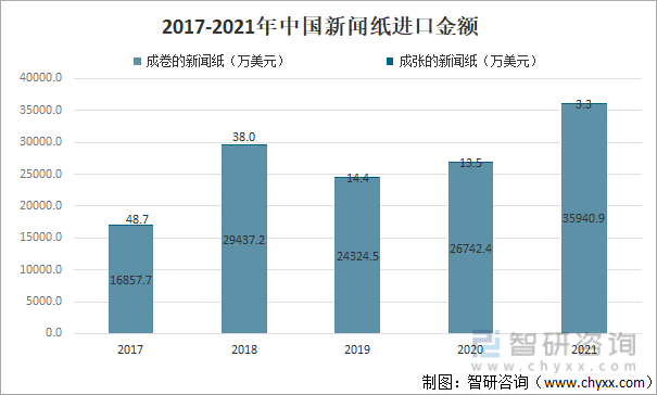 2017-2021年中国新闻纸进口金额