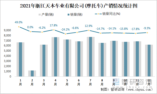 2021年浙江天本车业有限公司产销情况统计图