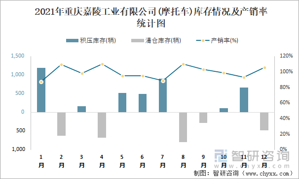 2021年重庆嘉陵工业有限公司库存情况及产销率统计图