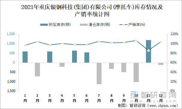 2021年重庆银钢科技(集团)有限公司库存情况及产销率统计图