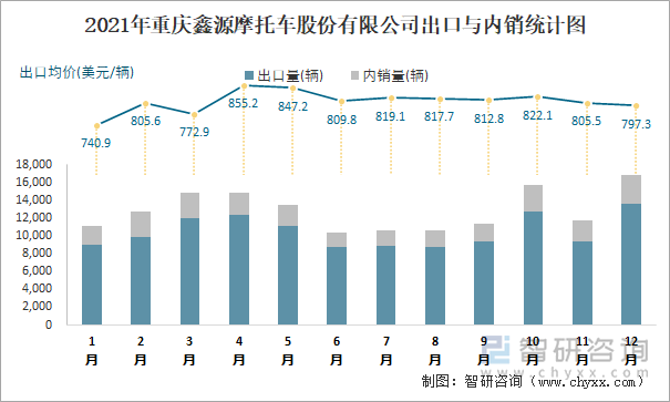 2021年重庆鑫源摩托车股份有限公司出口与内销统计图