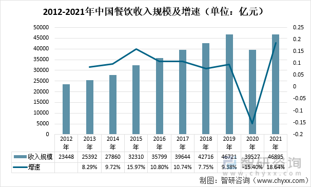 2012-2021年中国餐饮收入规模及增速（单位：亿元）