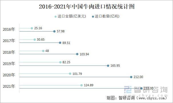 2016-2021年中国牛肉进口情况统计图