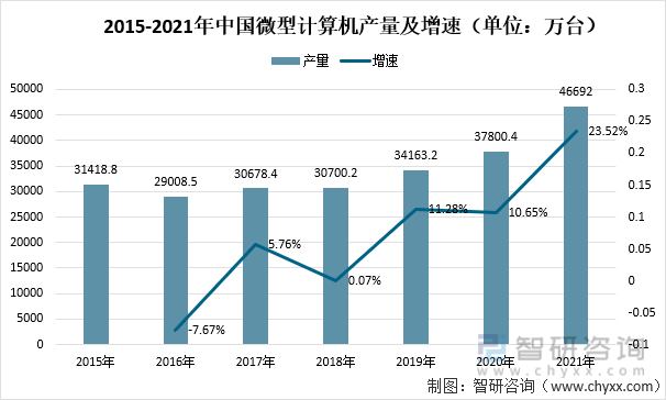 2015-2021年中国微型计算机产量及增速（单位：万台）