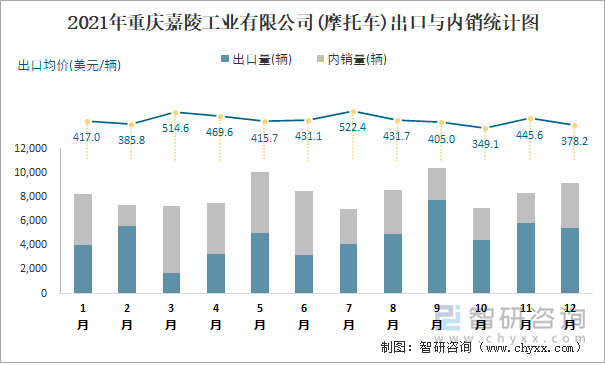 2021年重庆嘉陵工业有限公司出口与内销统计图