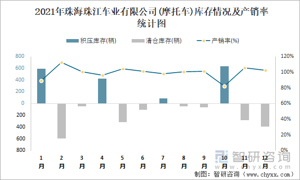 2021年珠海珠江车业有限公司库存情况及产销率统计图