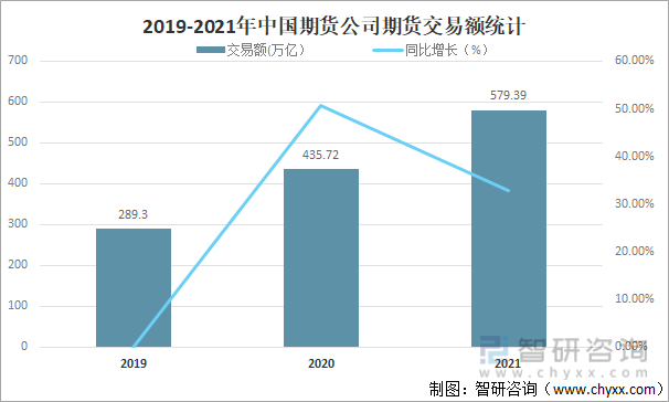 2019-2021年中国期货公司期货交易额统计