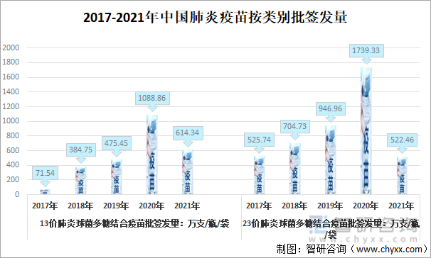 2017-2021年中国肺炎疫苗按类别批签发量