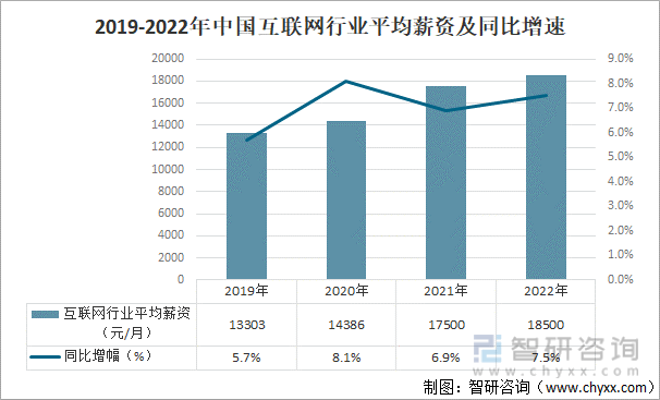 2019-2022年中国互联网行业平均薪资及同比增速
