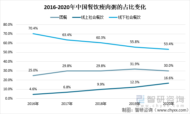 2016-2020年中国餐饮瘦肉粥的占比变化