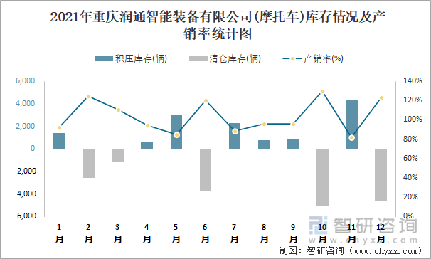 2021年重庆润通智能装备有限公司库存情况及产销率统计图