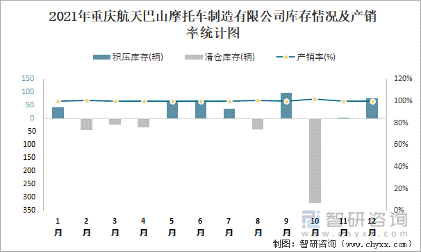 2021年重庆航天巴山摩托车制造有限公司库存情况及产销率统计图