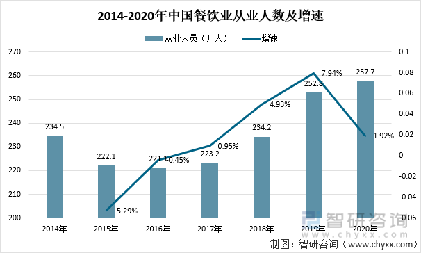 2014-2020年中国餐饮业从业人数及增速