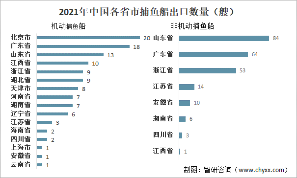 2021年中国各省市捕鱼船出口数量（艘）