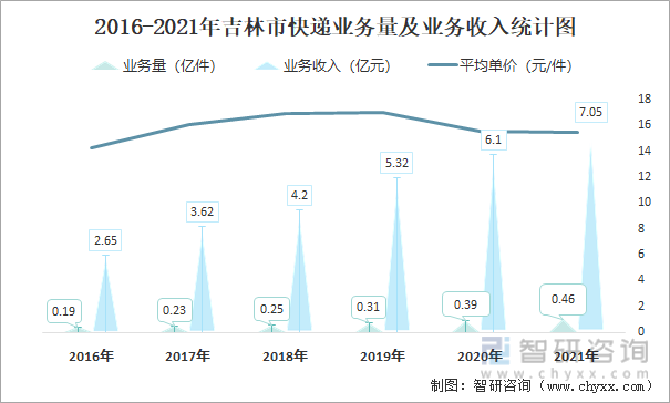 2016-2021年吉林市快递业务量及业务收入统计图
