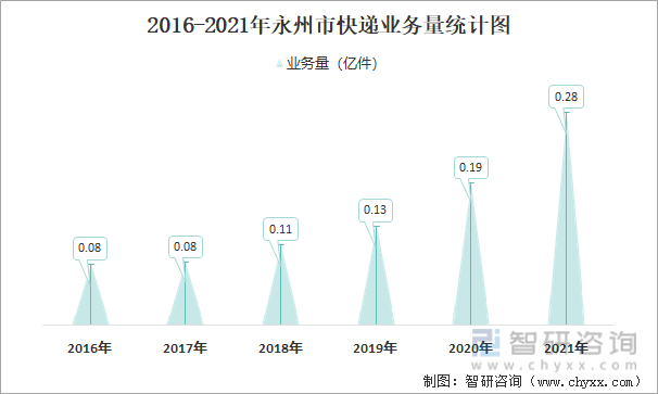 2016-2021年永州市快递业务量统计图