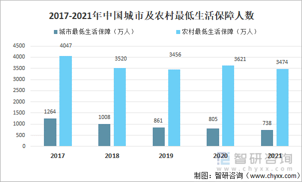 2017-2021年中国城市及农村最低生活保障人数