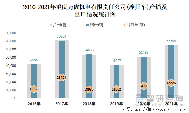 2016-2021年重庆万虎机电有限责任公司产销及出口情况统计图