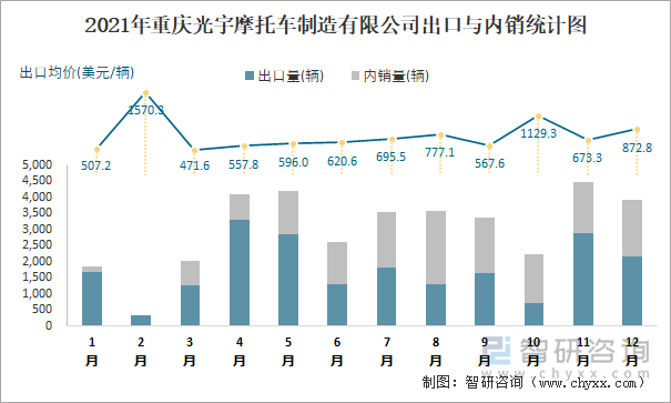 2021年重庆光宇摩托车制造有限公司出口与内销统计图