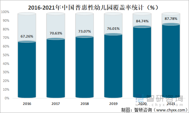 2016-2021年中国普惠性幼儿园覆盖率统计