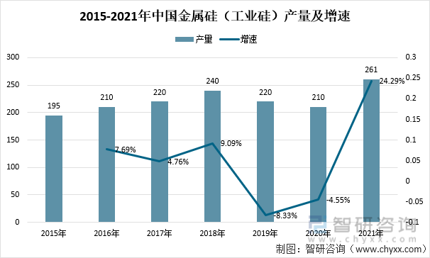 2015-2021年中国金属硅（工业硅）产量及增速
