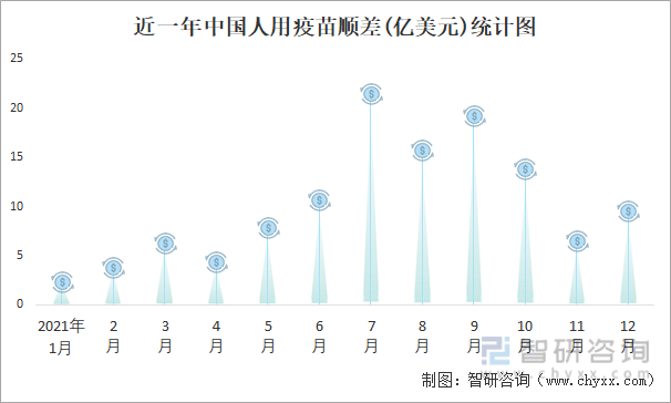 近一年中国人用疫苗顺差(亿美元)统计图