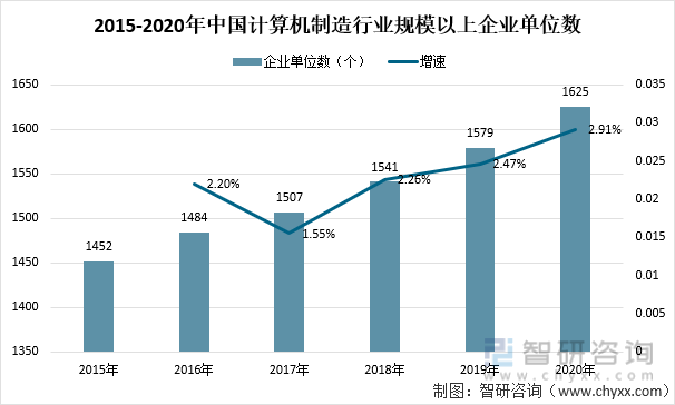 2015-2020年中国计算机制造行业规模以上企业单位数