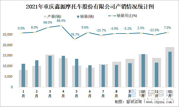 2021年重庆鑫源摩托车股份有限公司产销情况统计图