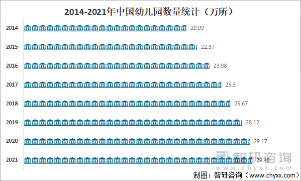 2014-2021年中国幼儿园数量统计
