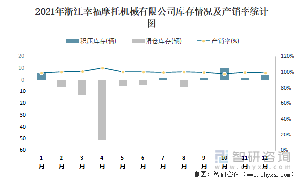 2021年浙江幸福摩托机械有限公司库存情况及产销率统计图