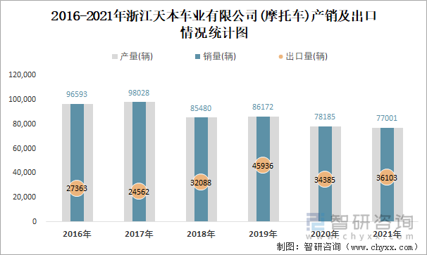 2016-2021年浙江天本车业有限公司产销及出口情况统计图