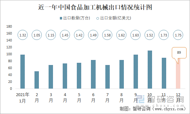 近一年中国食品加工机械出口情况统计图