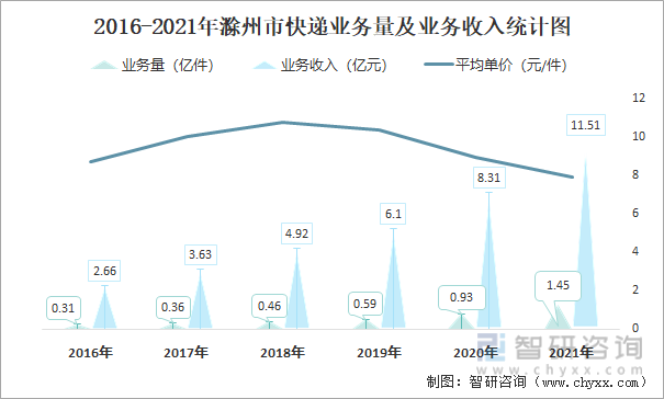 2016-2021年滁州市快递业务量及业务收入统计图
