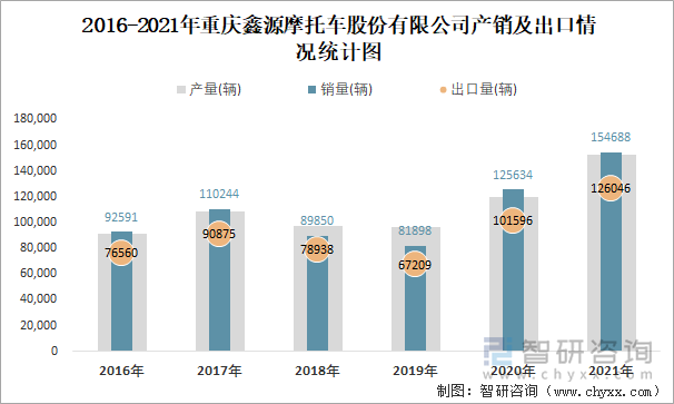 2016-2021年重庆鑫源摩托车股份有限公司产销及出口情况统计图