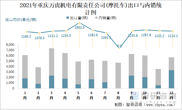 2021年重庆万虎机电有限责任公司出口与内销统计图