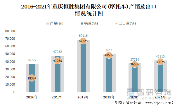 2016-2021年重庆恒胜集团有限公司产销及出口情况统计图