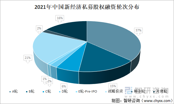 2021年中国新经济私募股权融资轮次分布