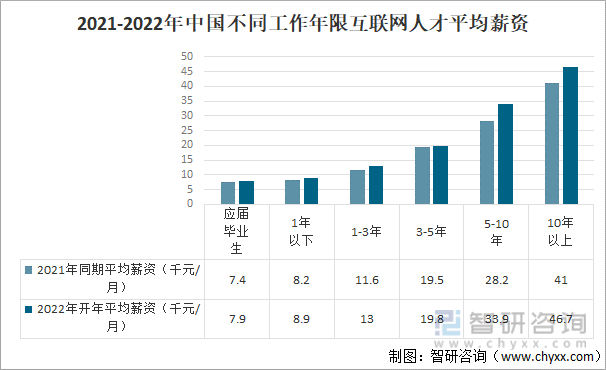 2021-2022年中国不同工作年限互联网人才平均薪资