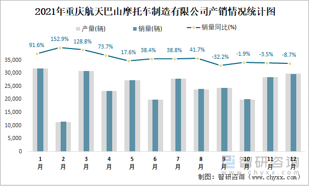 2021年重庆航天巴山摩托车制造有限公司产销情况统计图