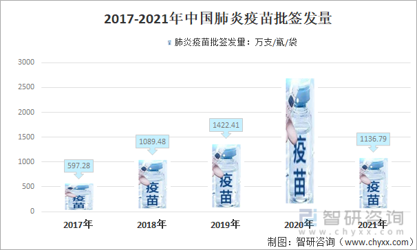 2017-2021年中国肺炎疫苗批签发量