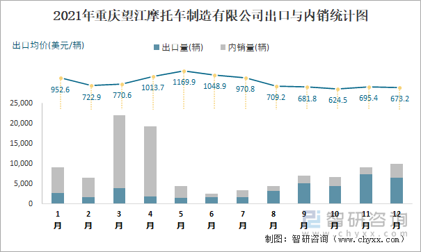 2021年重庆望江摩托车制造有限公司出口与内销统计图