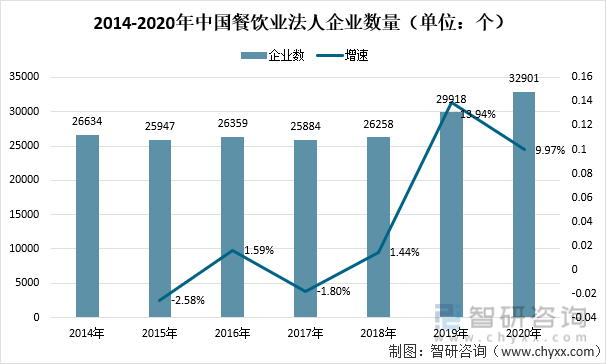 2014-2020年中国餐饮业法人企业数量（单位：个）