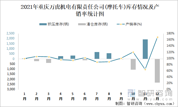 2021年重庆万虎机电有限责任公司库存情况及产销率统计图