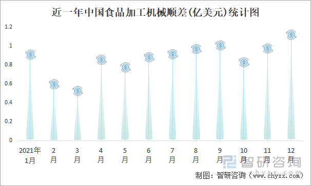 近一年中国食品加工机械顺差(亿美元)统计图