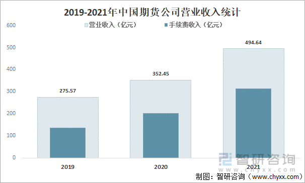 2019-2021年中国期货公司营业收入统计