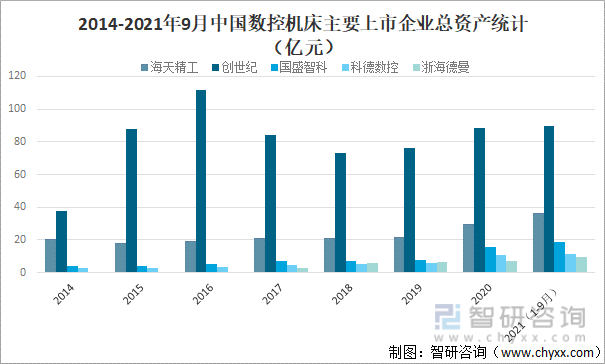 2014-2021年9月中国数控机床主要上市企业总资产统计（亿元）