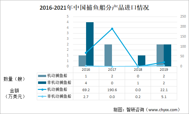 2016-2019年中国捕鱼船分产品进口情况