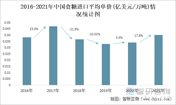2016-2021年中国食糖进口平均单价(亿美元/万吨)情况统计图